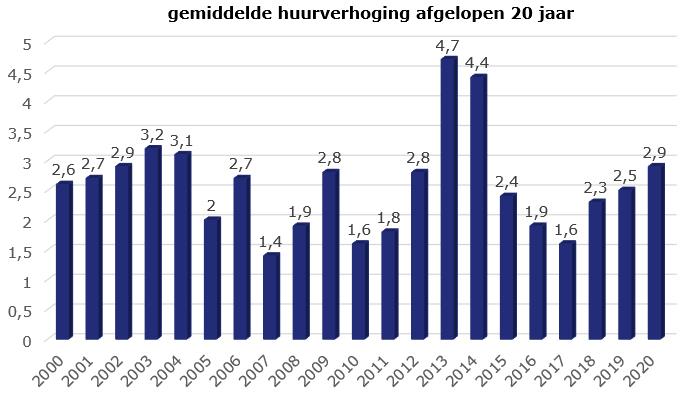 Gemiddelde huurverhoging afgelopen 20 jaar