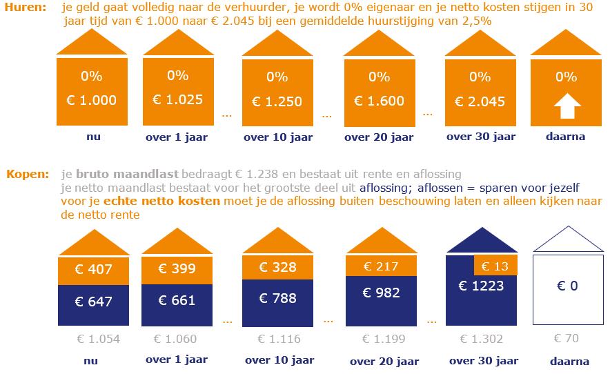 Huren duurder dan kopen