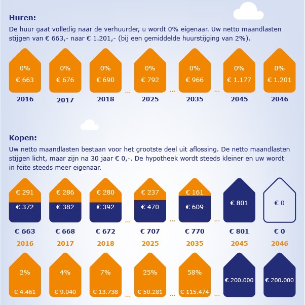 Infographic huren versus kopen