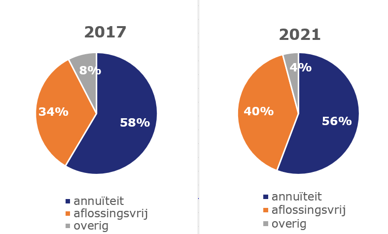 Cirkel-diagram hypotheekvorm 2017-2021
