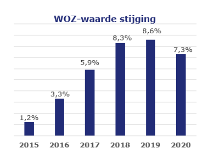 Ontwikkeling WOZ-waarde