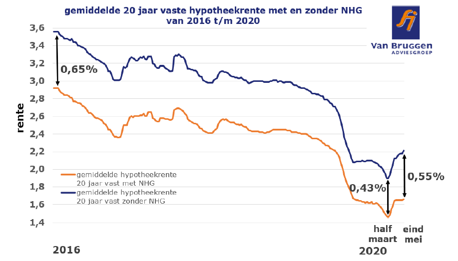 Gemiddelde hypotheekrente 2016 tot en met 2020 20 jaar vast