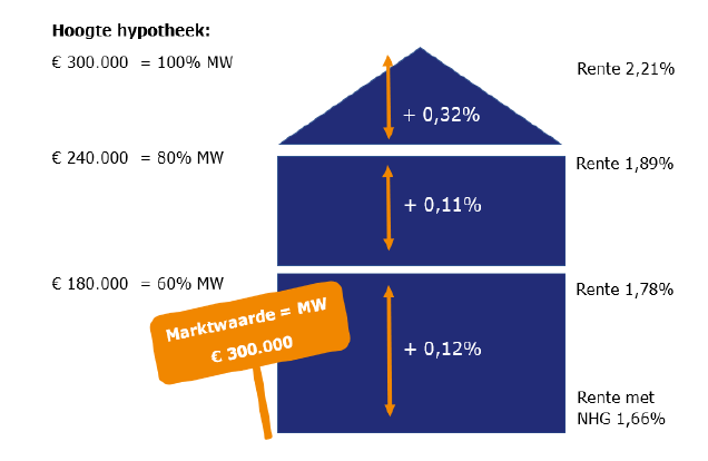 Hoogte hypotheek en bijbehorende rente-opslag