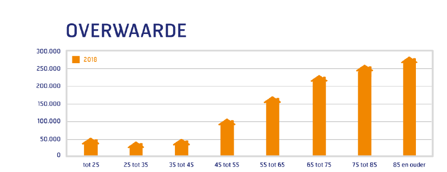 Gemiddelde overwaarde per leeftijd in 2018