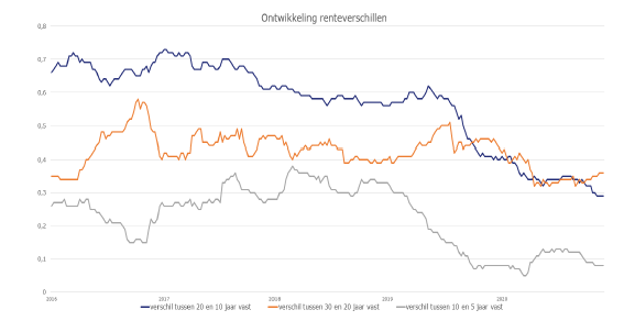 Ontwikkeling renteverschillen