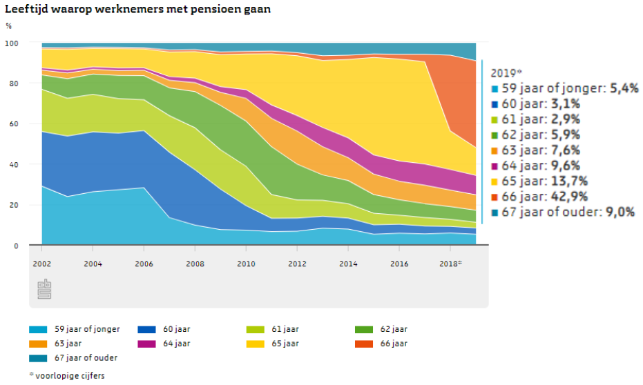 Leeftijd waarop werknemers met pensioen gaan
