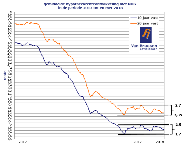 rente grafiek 2012-2018 augustus