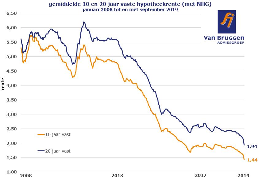 Gemiddelde rente 10 en 20 jaar vast met NHG