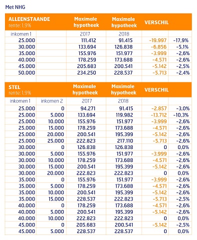 Maximale hypotheek met NHG