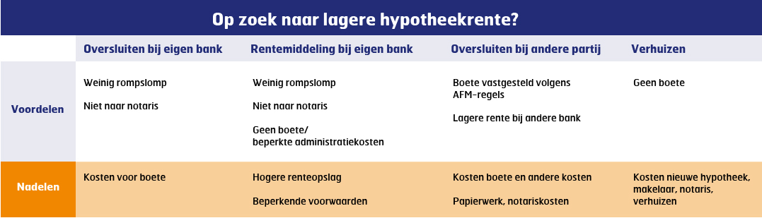 Tabel Rente Kan uw hypotheekrente omlaag? | Van Bruggen Adviesgroep