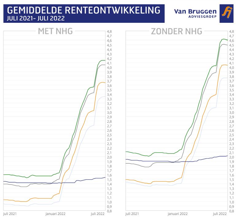 Gemiddelde renteontwikkeling juli 2021 t/m juli 2022