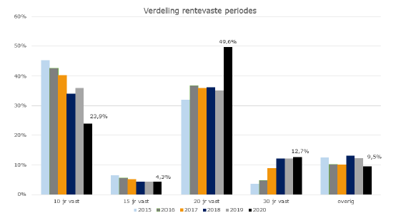 Verdeling rentevaste periodes