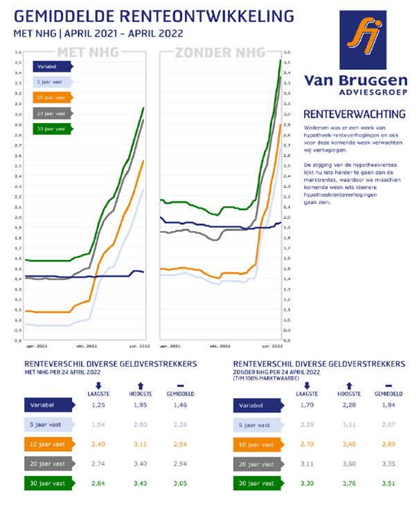 Gemiddelde hypotheekrenteontwikkeling april 2021 t/m april 2022