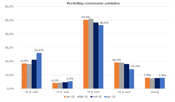 Verdeling rentevaste periodes 2022