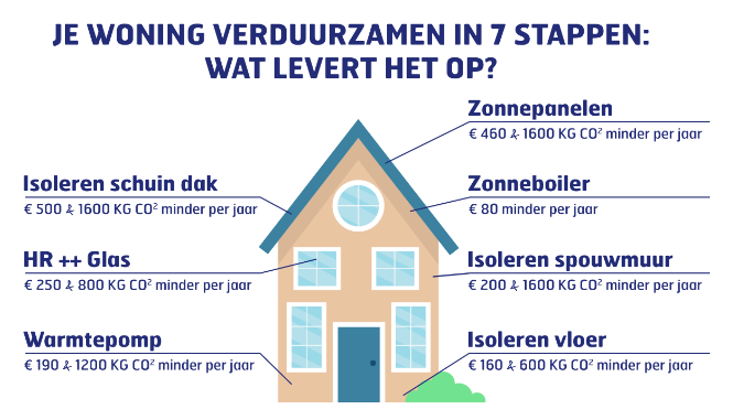 Woning verduurzamen stappenplan