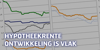 Hypotheekrente ontwikkeling is vlak