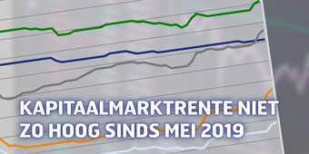 Kapitaalmarktrente niet zo hoog sinds mei 2019