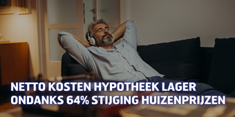 Netto kosten hypotheek lager ondanks 64% stijging huizenprijzen
