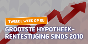 Tweede week op rij grootste hypotheekrentestijging sinds 2010