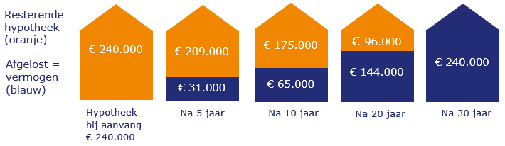 Vermogen