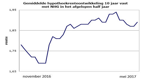 Renteverwachting