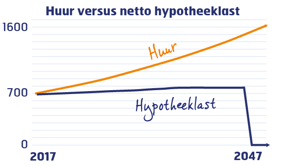 Huur vs koop