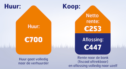 Huurverhoging per 1 juli