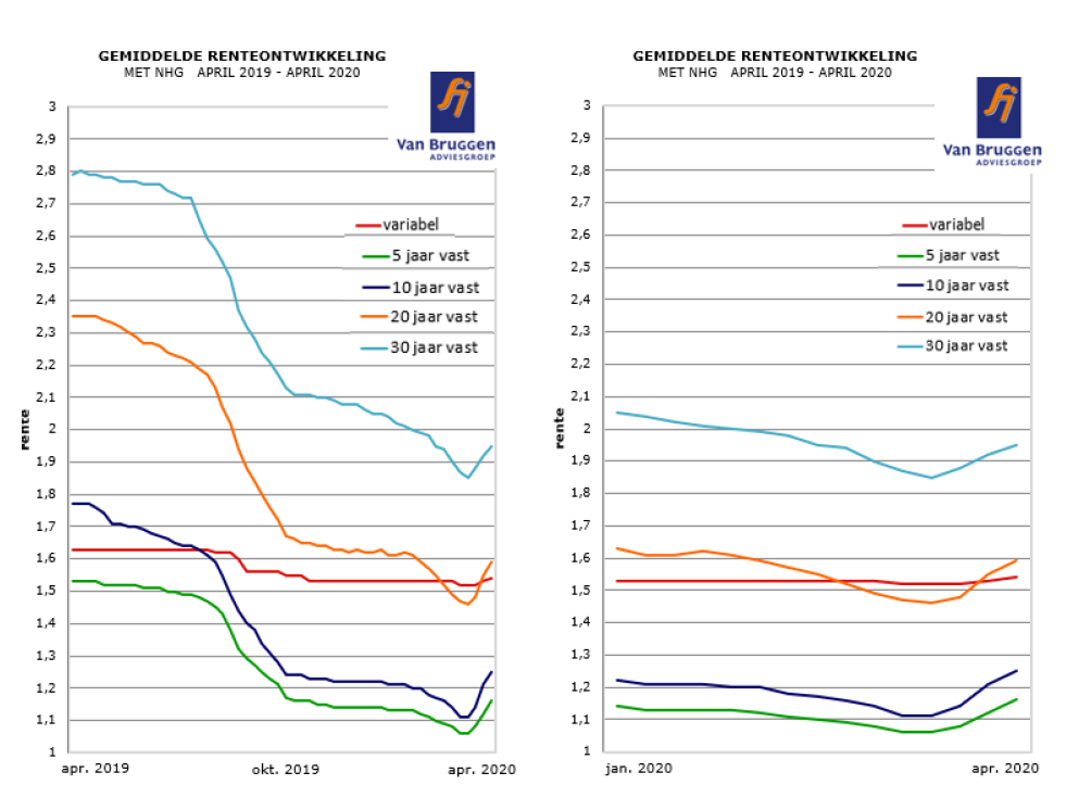 Gemiddelde renteontwikkeling met NHG 2019 tot 2020