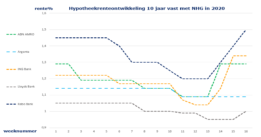 Hypotheekrenteontwikkeling 10 jaar vast met NHG in 2020