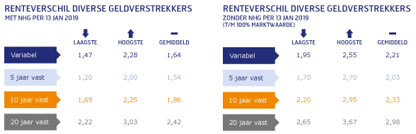 rente-verschil