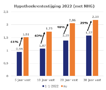 Hypotheekrentestijging 2022 (met nhg)
