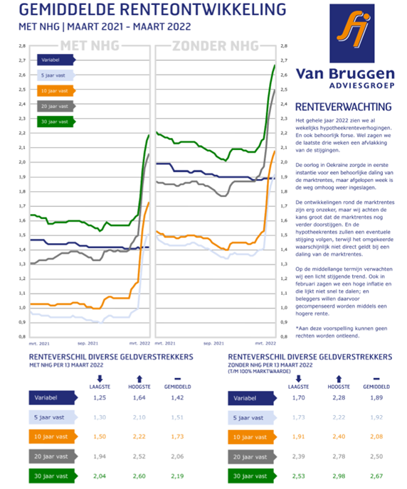 Gemiddelde renteontwikkeling maart 2021 t/m maart 2022