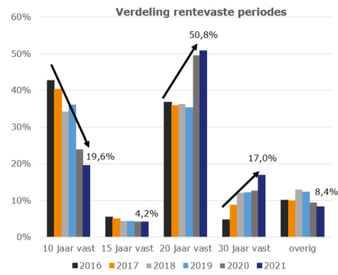 Verdeling rentevaste periodes 2016-2021