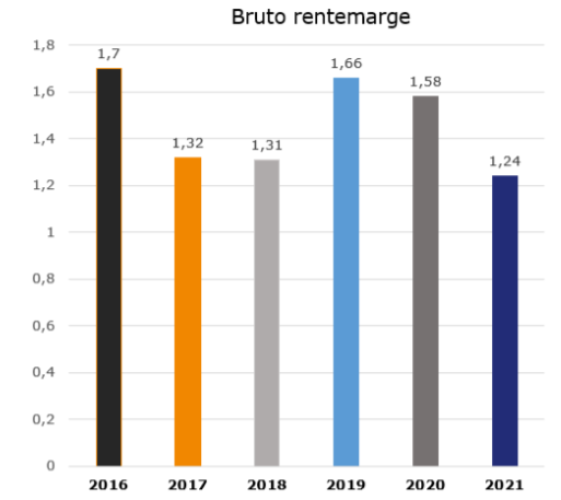 Bruto rentemarge 2016-2021
