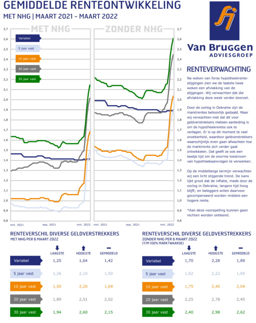 Gemiddelde renteontwikkeling maart 2021 t/m maart 2022