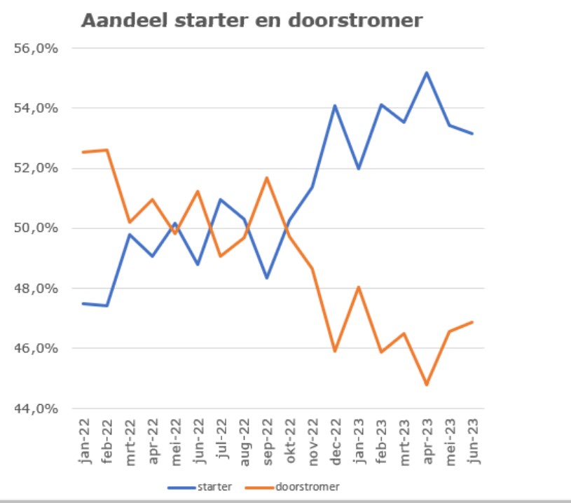 Aandeel starter vs. doorstromer
