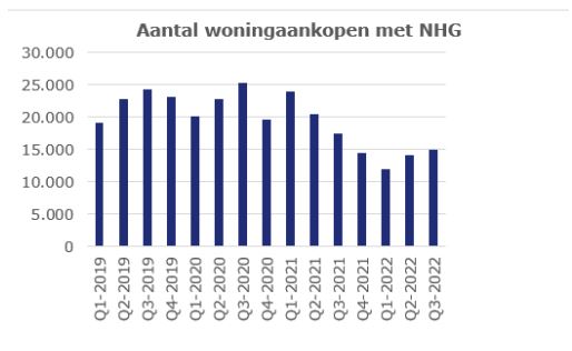 Aantal woningaankopen met nhg