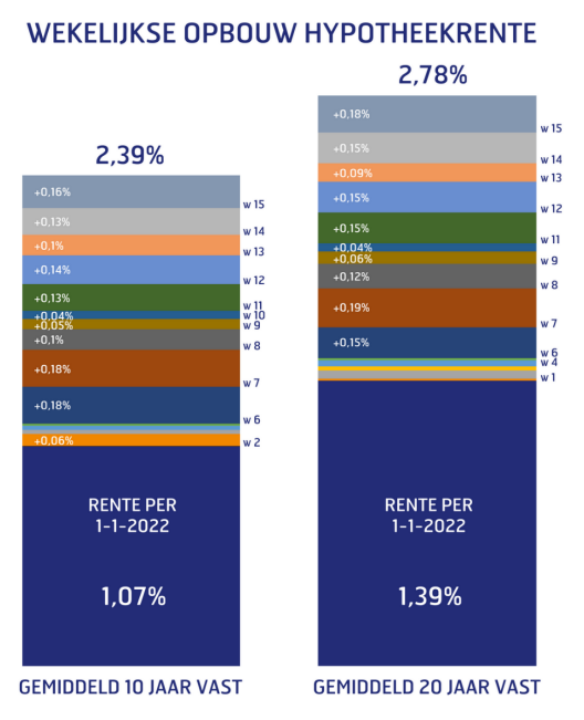 Wekelijkse opbouw hypotheekrentes 2022