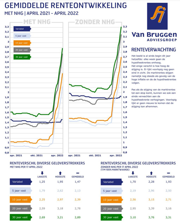 Gemiddelde hypotheekrenteontwikkeling april 2021 t/m april 2022