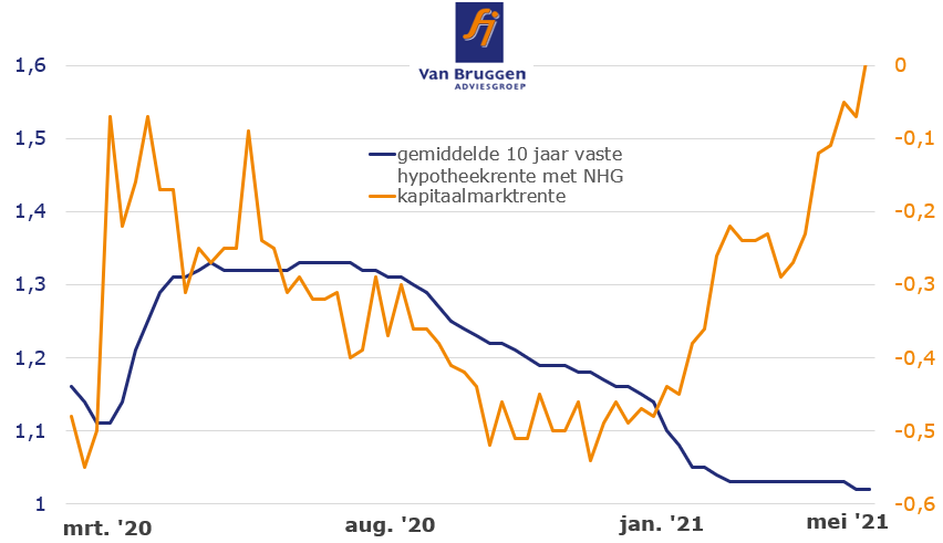 Hypotheek rentegrafiek mei 2021