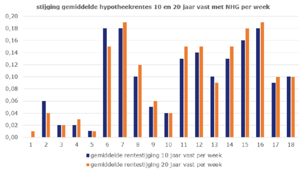 stijging gemiddelde hypotheekrentes 10 en 20 jaar vast met nhg per week