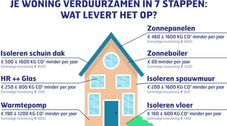 Gemiddelde hypotheekrente 10 jaar vast met nhg 2004-2022