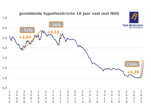 Gemiddelde hypotheekrente 10 jaar vast met nhg