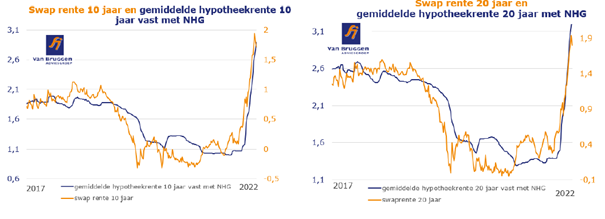 Swaprente vs. gemiddelde hypotheekrente 10 jaar vast met nhg 2017-2022