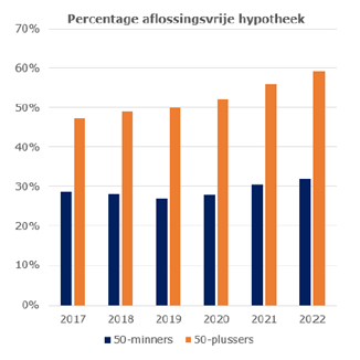 Percentage aantal aflossingsvrije hypotheken 2017-2022
