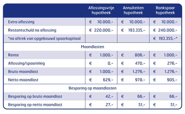 effect aflossing op restschuld en maandlasten hypotheek