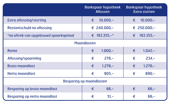 Bankspaarhypotheek effecten aflossing