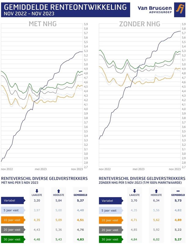 Grafiek renteontwikkelingen