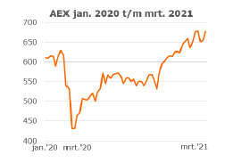 AEX januari 2020 t/m maart 2021