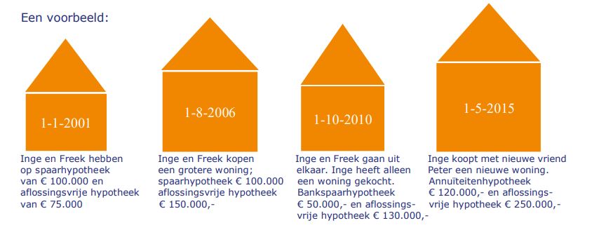 wijzigingen woonsituaties